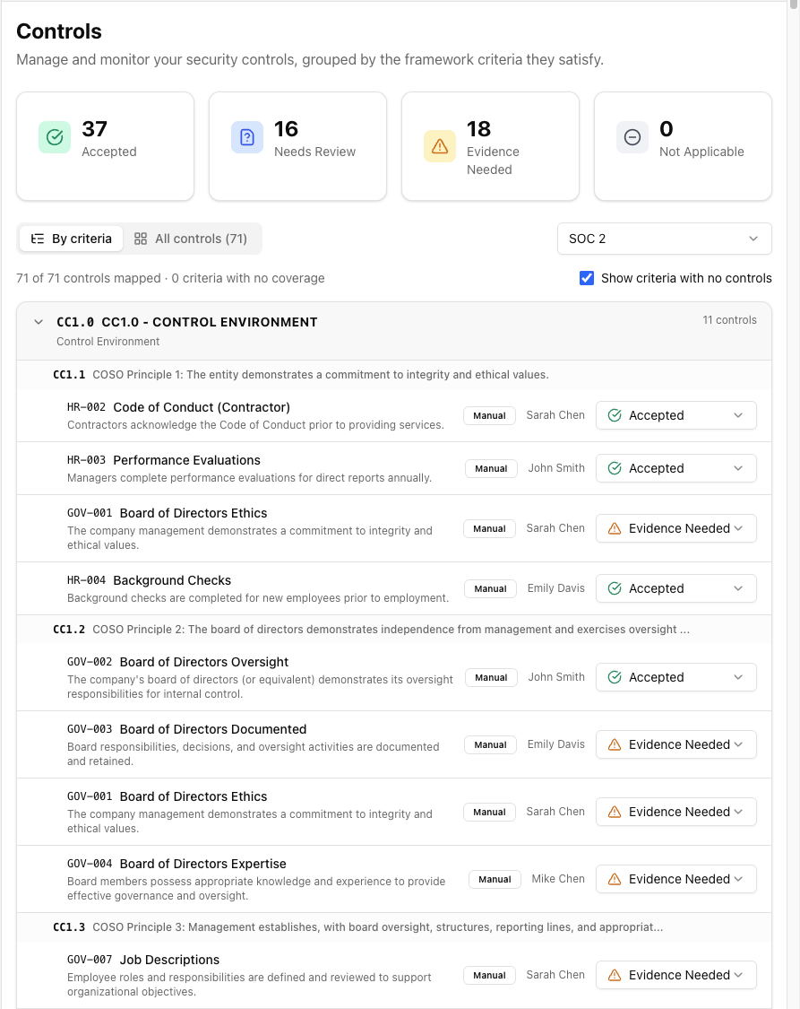 Cornerstone Controls screen grouping controls under the SOC 2 criteria they satisfy, with 71 of 71 controls mapped and per-control accepted or evidence-needed status.